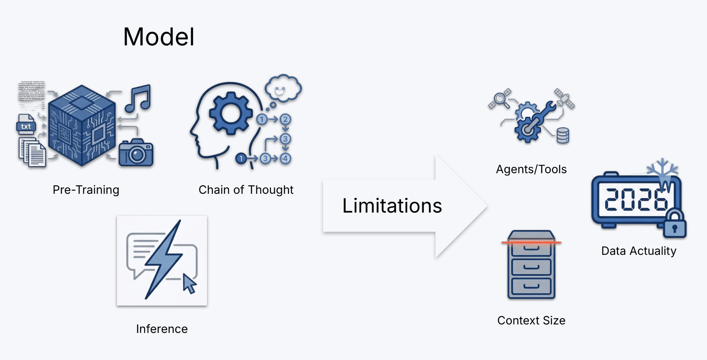 Demystifying the AI Jungle: Connecting the Dots